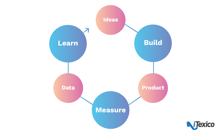 lean loop for startups