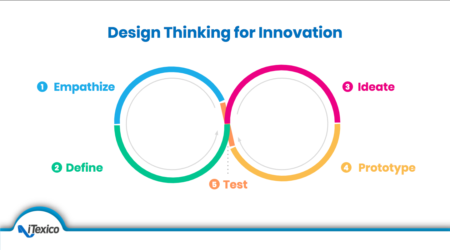 design thinking for innovation graphic