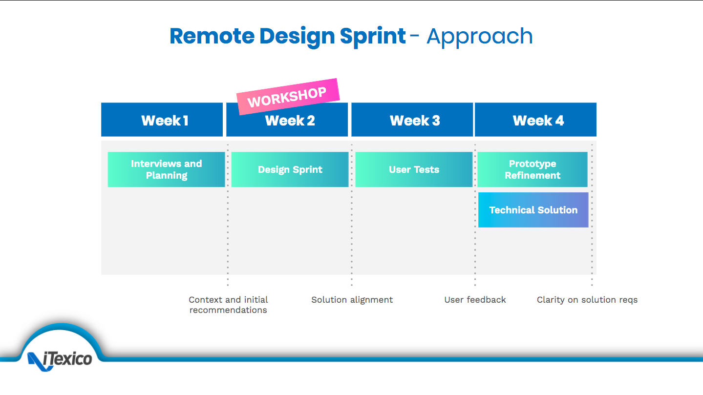 remote design sprints