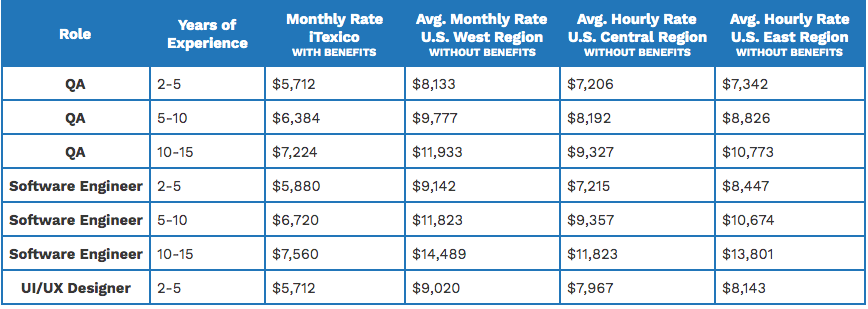 Software Outsourcing Rate Comparison, Nearshore vs Onshore