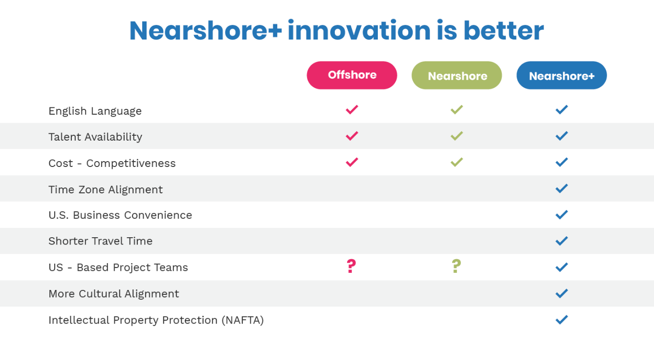 Nearshore, Offshore, Onshore, comparative chart
