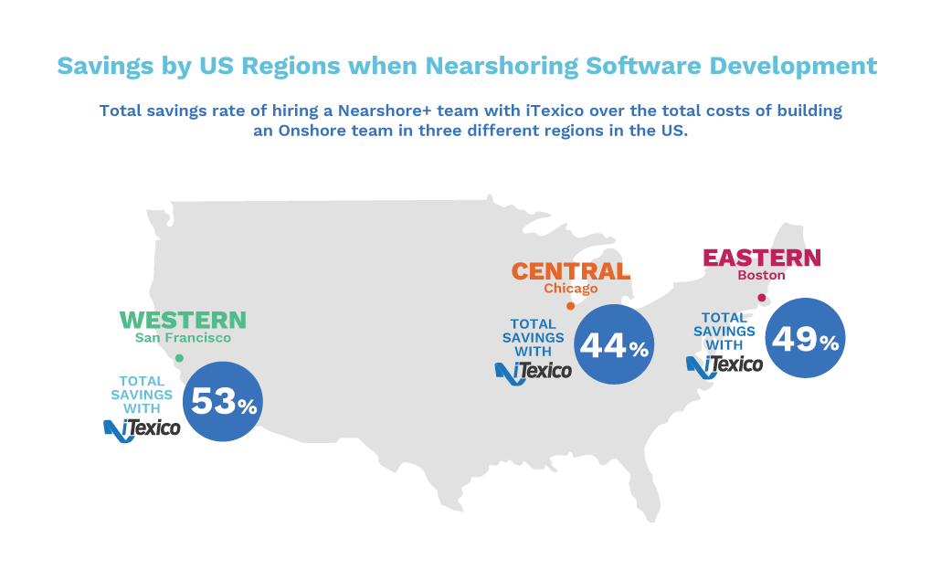 outsourcing software development Cost Benefits Infographic