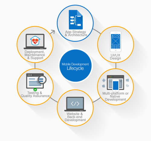 Lifecycle-process