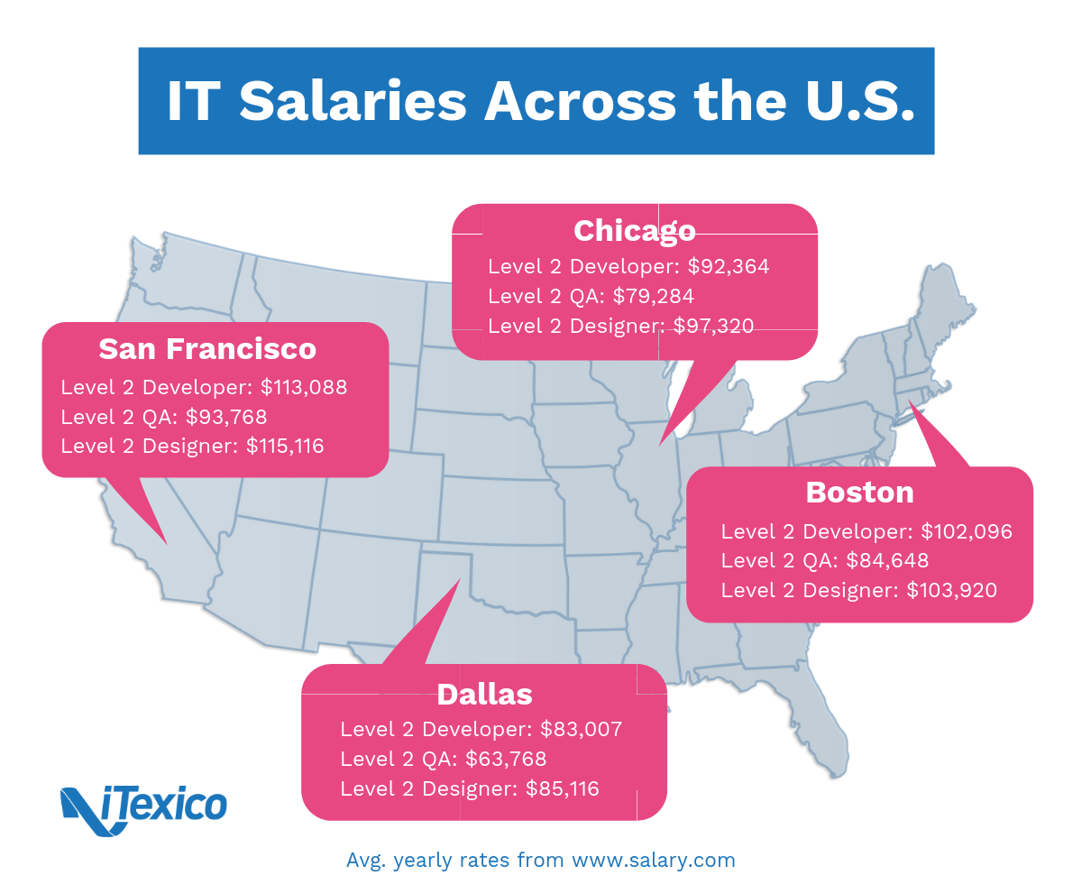 IT Salaries Across the U.S.