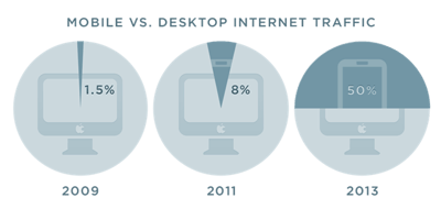 Mobile vs desktop traffic