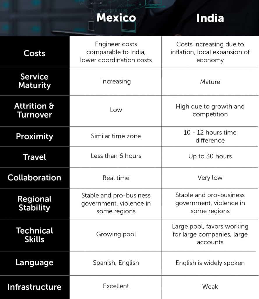 Nearshore vs offshore services comparison iTexico outsource software development services