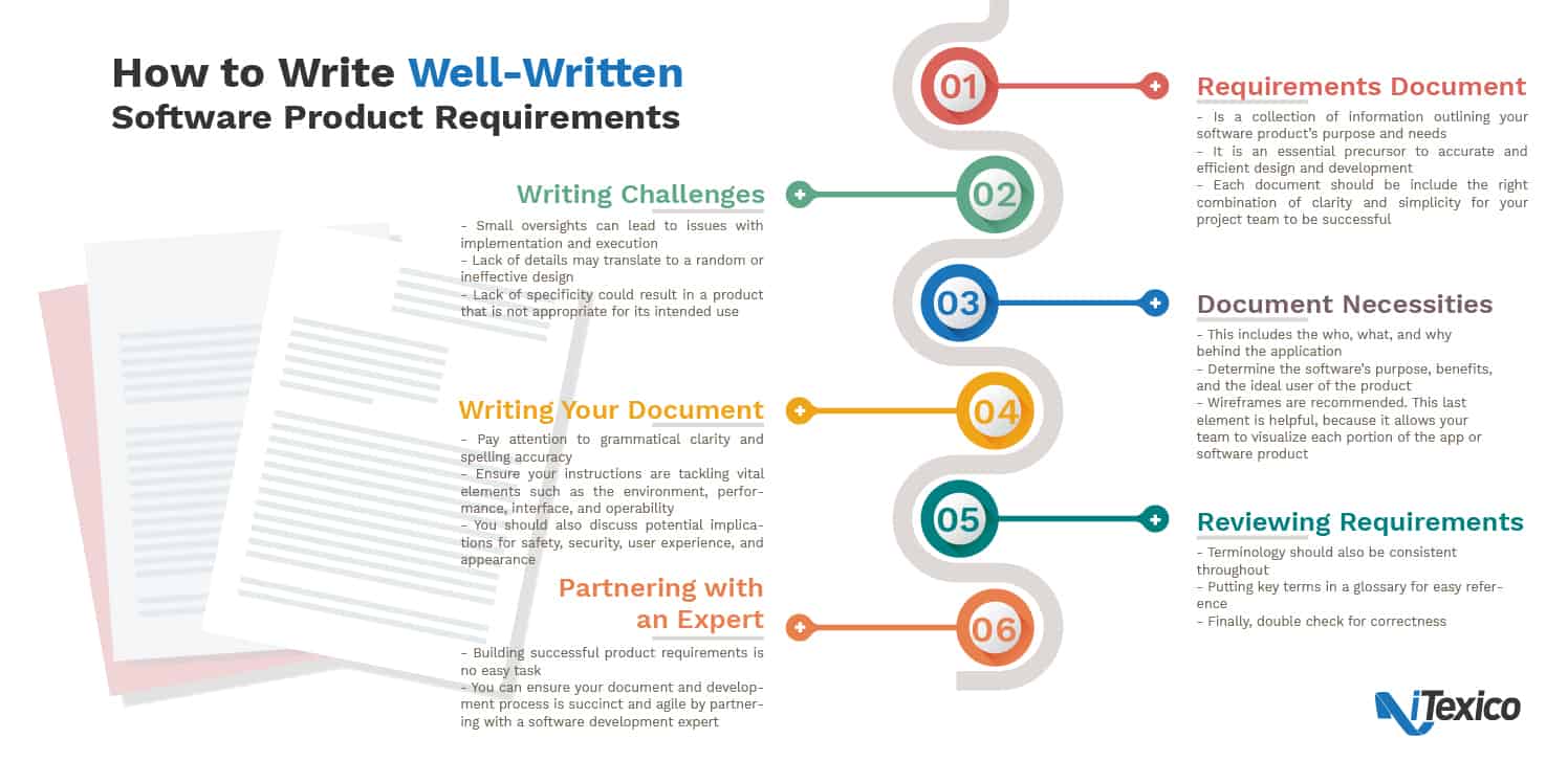 How to Write Well-Written Software Product Requirements Infographic