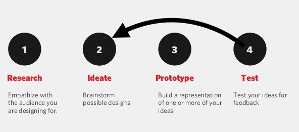 cyclical model for development