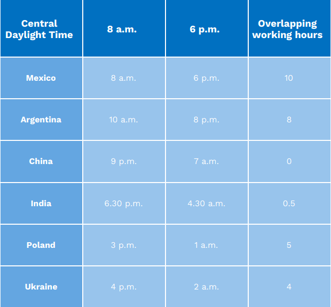 Time zones and overlapping hours