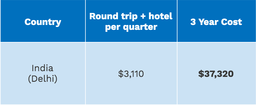 traveling costs of visiting India