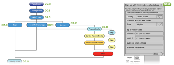 mobile ui design flowchart