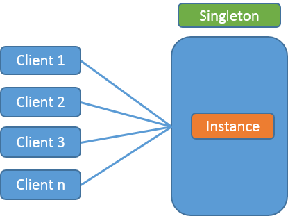 Singleton Design Pattern for Web App Development