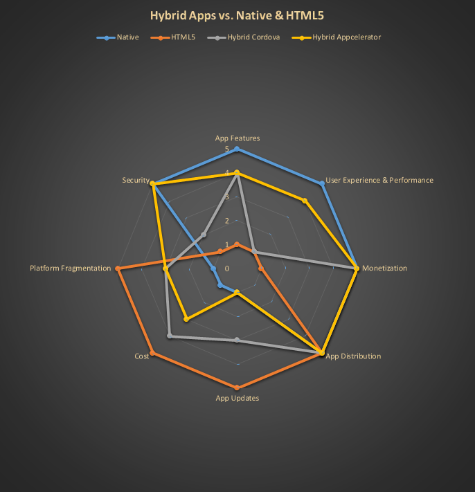 Hybrid, Native, HTML5 Mobile App considerations