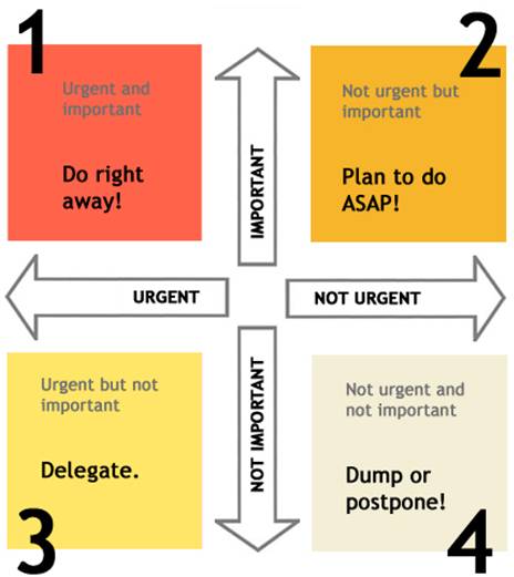 Stephen Covey Matrix