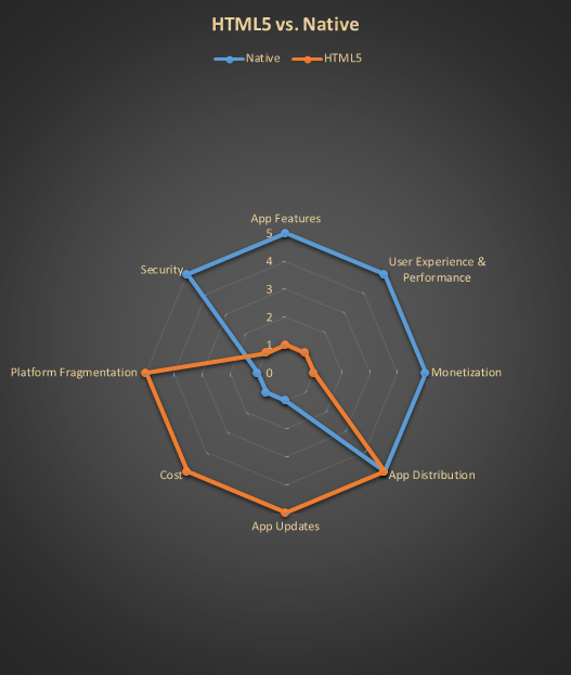 Comparison in Mobile App Development Approaches