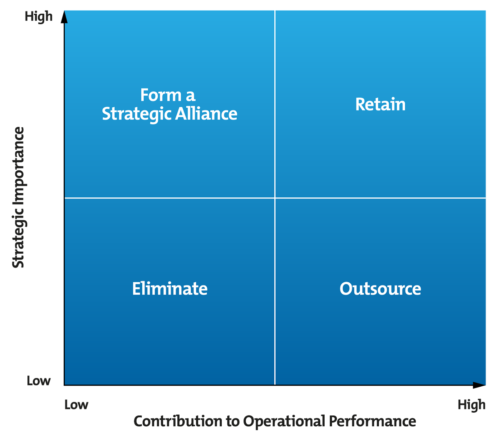 The Outsourcing Decision Matrix to help you decide which activities to outsource, and which tasks to keep in-house