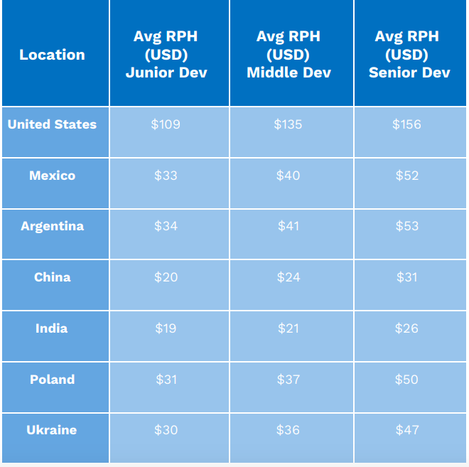 Average Rate per hour table