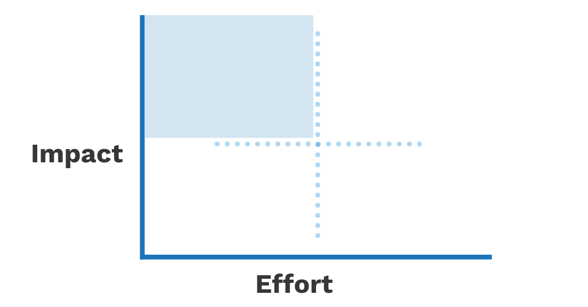 Impact-effort scale to decide on solutions