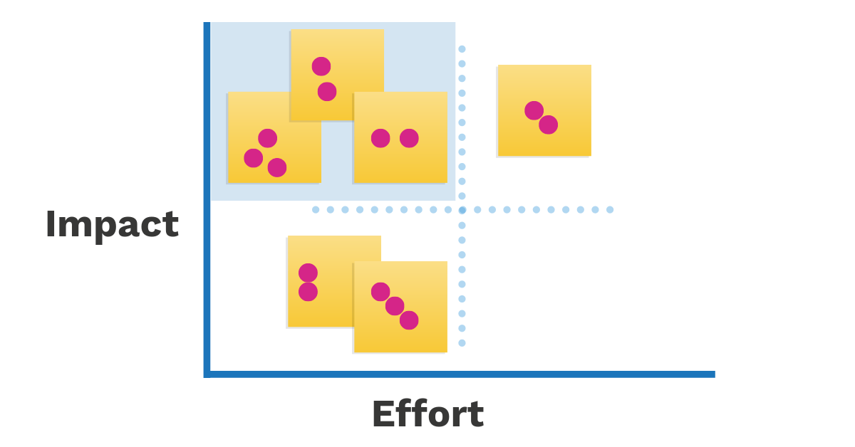 Add post-its to impact-effort scale