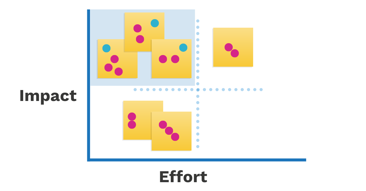 Mark winning post-its on the impact-effort scale