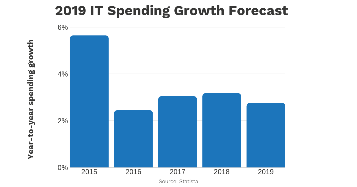 2019 IT spending growth forecast