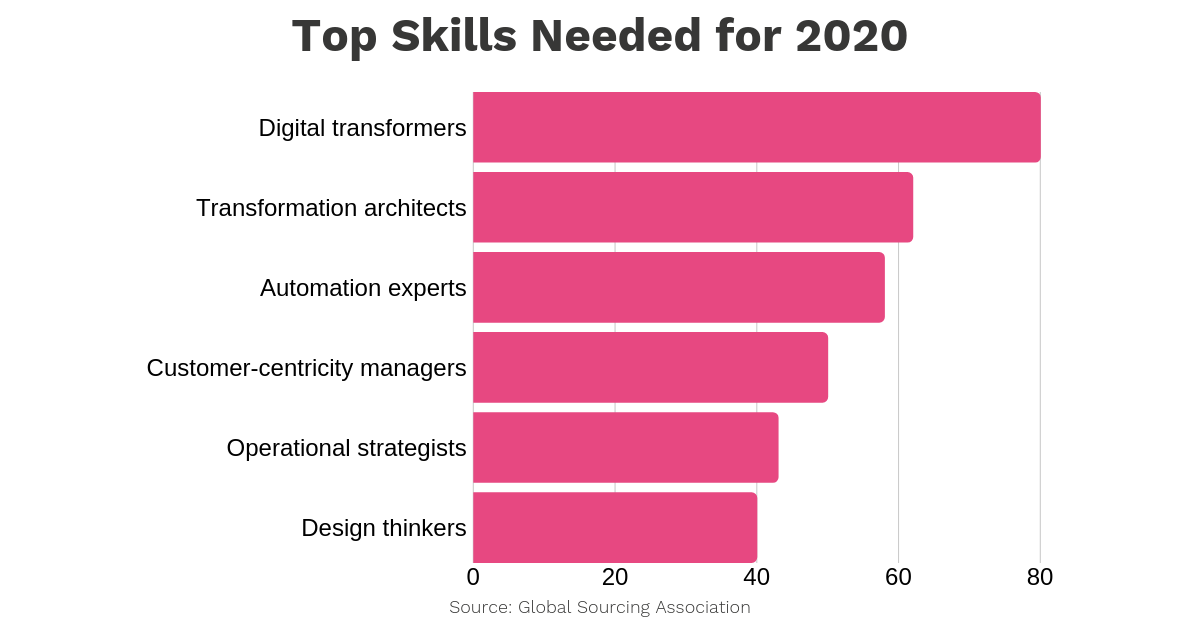 top skills needed for 2019